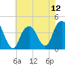 Tide chart for Brooklyn Navy Yard, New York on 2025/07/12