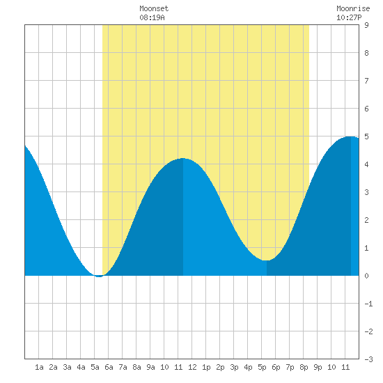 Tide chart for Brooklyn Navy Yard on 2025/07/13