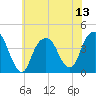 Tide chart for Brooklyn Navy Yard, New York on 2025/07/13