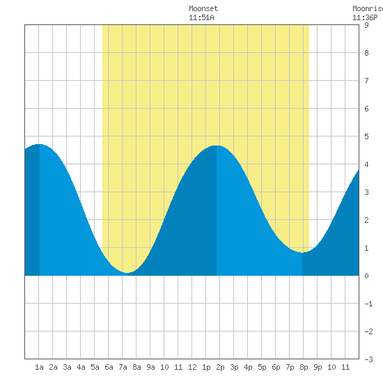 Tide chart for Brooklyn Navy Yard on 2025/07/16