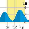 Tide chart for Brooklyn Navy Yard, New York on 2025/07/19