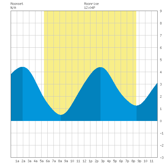 Tide chart for Brooklyn Navy Yard on 2025/07/01