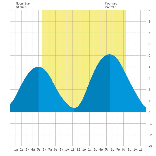 Tide chart for Brooklyn Navy Yard on 2025/07/20