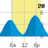 Tide chart for Brooklyn Navy Yard, New York on 2025/07/20