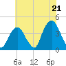 Tide chart for Brooklyn Navy Yard, New York on 2025/07/21