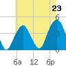 Tide chart for Brooklyn Navy Yard, New York on 2025/07/23