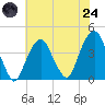 Tide chart for Brooklyn Navy Yard, New York on 2025/07/24