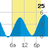 Tide chart for Brooklyn Navy Yard, New York on 2025/07/25