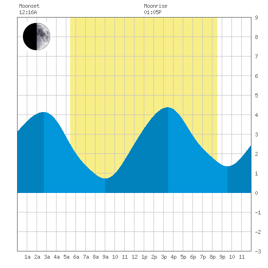 Tide chart for Brooklyn Navy Yard on 2025/07/02