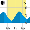 Tide chart for Brooklyn Navy Yard, New York on 2025/07/2