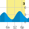 Tide chart for Brooklyn Navy Yard, New York on 2025/07/3