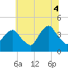Tide chart for Brooklyn Navy Yard, New York on 2025/07/4
