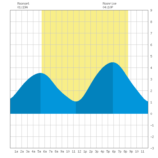 Tide chart for Brooklyn Navy Yard on 2025/07/05