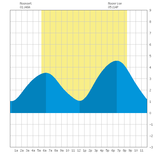 Tide chart for Brooklyn Navy Yard on 2025/07/06