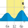 Tide chart for Brooklyn Navy Yard, New York on 2025/07/6