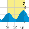 Tide chart for Brooklyn Navy Yard, New York on 2025/07/7