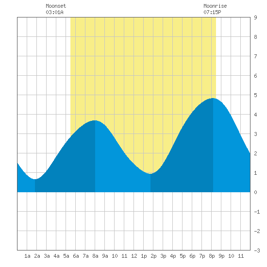 Tide chart for Brooklyn Navy Yard on 2025/07/08
