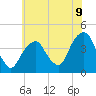 Tide chart for Brooklyn Navy Yard, New York on 2025/07/9