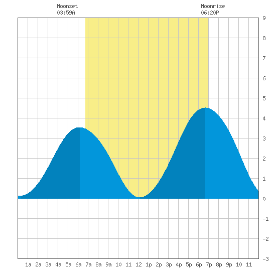 Tide Chart for 2021/09/18