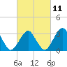 Tide chart for Wallops Island, Virginia on 2023/03/11