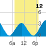 Tide chart for Wallops Island, Virginia on 2023/03/12