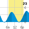 Tide chart for Wallops Island, Virginia on 2023/03/23