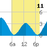 Tide chart for Wallops Island, Virginia on 2023/05/11