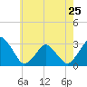 Tide chart for Wallops Island, Virginia on 2023/05/25