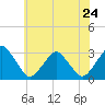Tide chart for Wallops Island, Virginia on 2023/06/24