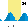 Tide chart for Wallops Island, Virginia on 2024/02/26