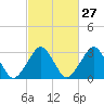 Tide chart for Wallops Island, Virginia on 2024/02/27