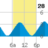 Tide chart for Wallops Island, Virginia on 2024/02/28