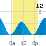 Tide chart for Wallops Island, Virginia on 2024/04/12