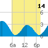 Tide chart for Wallops Island, Virginia on 2024/05/14