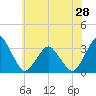 Tide chart for Wallops Island, Virginia on 2024/05/28
