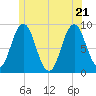 Tide chart for Damariscotta River, Walpole, Maine on 2022/06/21