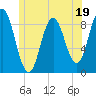 Tide chart for Damariscotta River, Walpole, Maine on 2023/06/19