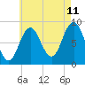 Tide chart for Damariscotta River, Walpole, Maine on 2023/08/11