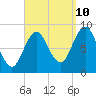 Tide chart for Damariscotta River, Walpole, Maine on 2023/09/10