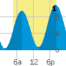 Tide chart for Damariscotta River, Walpole, Maine on 2024/07/1