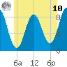 Tide chart for Walpole, Maine on 2025/07/10
