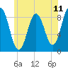 Tide chart for Walpole, Maine on 2025/07/11