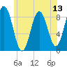 Tide chart for Walpole, Maine on 2025/07/13