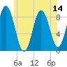 Tide chart for Walpole, Maine on 2025/07/14