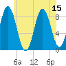 Tide chart for Walpole, Maine on 2025/07/15