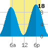 Tide chart for Walpole, Maine on 2025/07/18