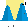 Tide chart for Walpole, Maine on 2025/07/19