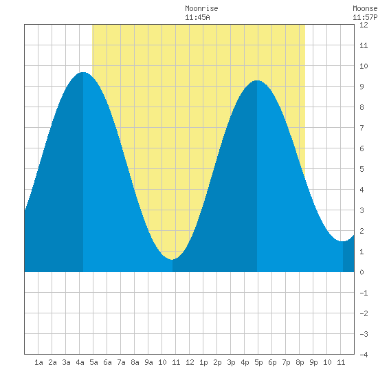 Tide chart for Walpole on 2025/07/01