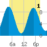 Tide chart for Walpole, Maine on 2025/07/1