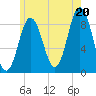Tide chart for Walpole, Maine on 2025/07/20